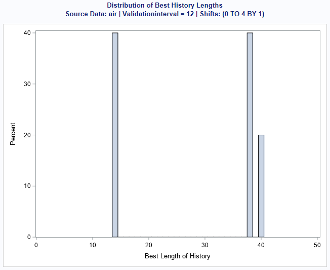 Determine the best length of the history of your timeseries data using... SAS Support Communities