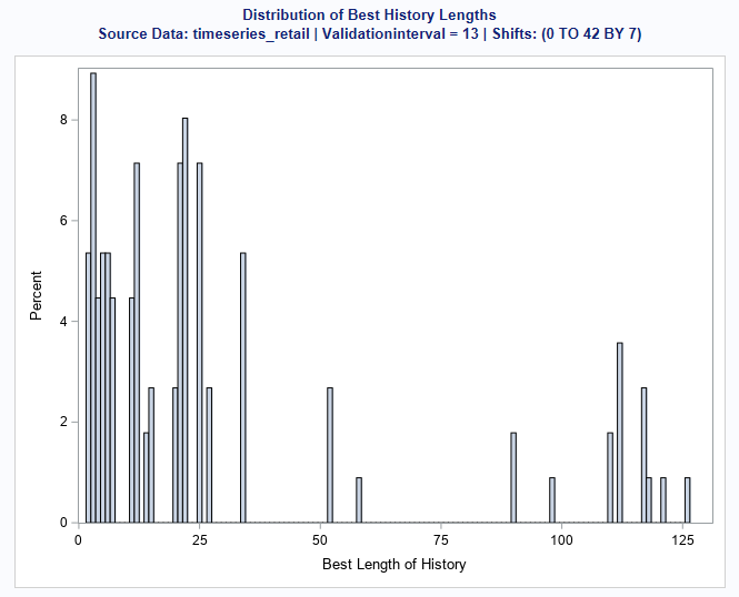 Determine the best length of the history of your timeseries data using... SAS Support Communities