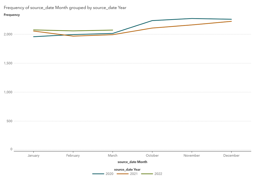 Snapshot of Frequency of source_date Month grouped by source_date Year 03-24-2022 at 10.13.13 AM.png