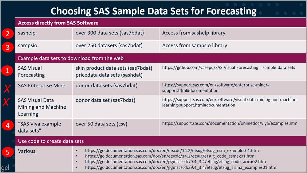 FREE! SAS Sample Data Sets For Forecasting