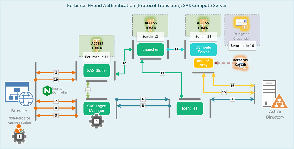 sr_3_Viya_2020_Authentication_Kerberos-Hybrid-Protocol-Transition_ComputeServer.png