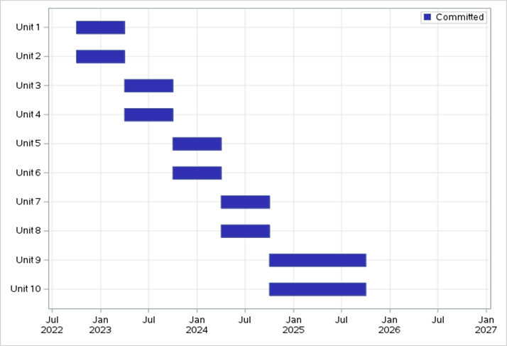 Schedule Chart using SAS EG 7.1 - SAS Support Communities