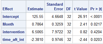 Solved: Interpreting proc glimmix results on different dist - SAS ...