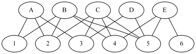 An undirected bipartite graph