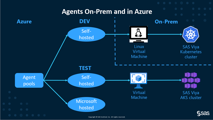 bt_4_SAS_Viya_Azure_Pipelines_Agent_Pools_On_Prem_Azure.png