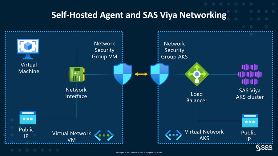 bt_6_SAS_Viya_Azure_AKS_and_VM_Agent_Networks.png