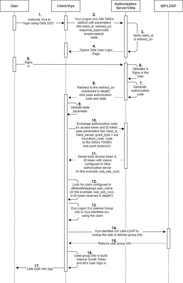 SAS Viya OKTA OIDC Integration - SAS Support Communities
