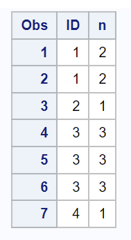 Solved count by ID keep each row SAS Support Communities