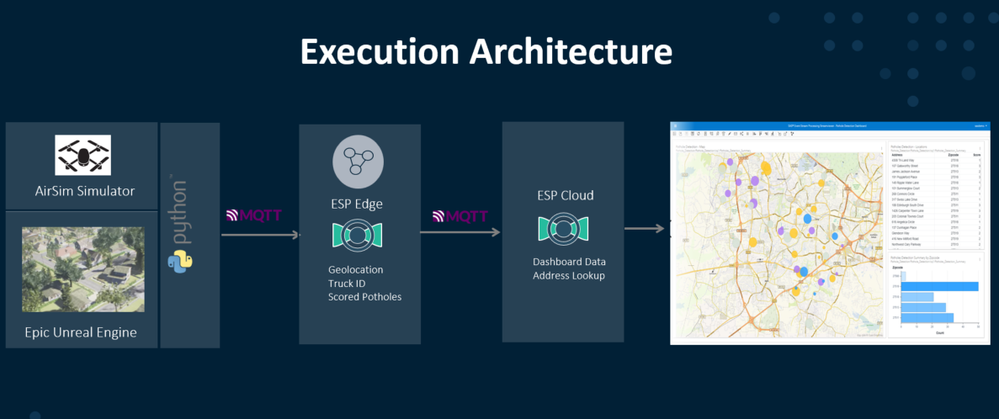 Execution Architecture