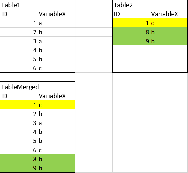 merge-two-tables-with-douplicated-data-sas-support-communities