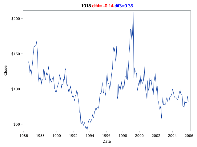 Solved: How to show up with diff. Color in Title/SGPLOT - SAS Support ...