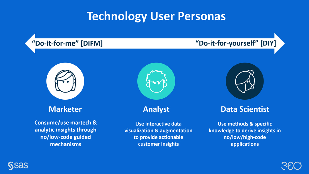 Image 4: Technology User Personas