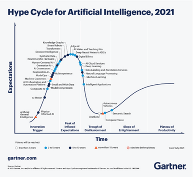 Image from The 4 Trends That Prevail on the Gartner Hype Cycle for AI, 2021
