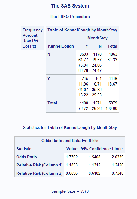 Different Odds Ratio From Proc Freq Proc Logisti Sas Support Communities