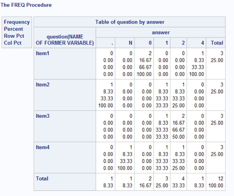 Solved: Creating new dataset from proc freq tables - SAS Support ...