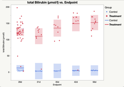 bili vs. endpoint by group