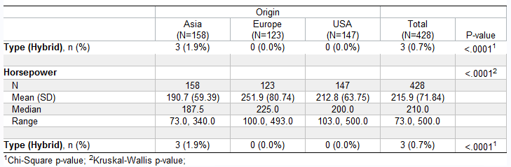 Demographic Table And Subgroup Summary Macro Tablen Sas Support Communities 4160