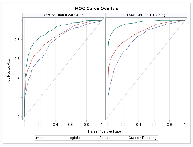 ROC Curve Overlaid image for Model Assessment article.png