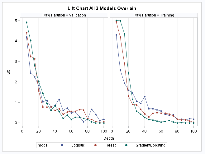 Lift chart all 3 models overlain for Model Assessment article.png