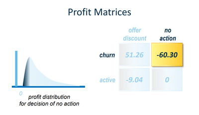 Image 16 - Profit Matrix - Outcome and Action Combo Three - Incorrect Churn Prediction and No Marketing Intervention