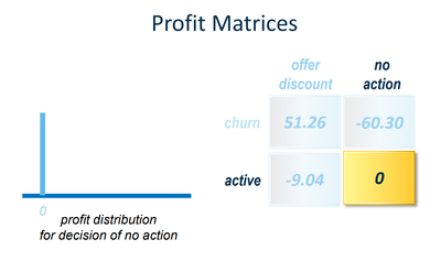 Image 17 - Profit Matrix - Outcome and Action Combo Four - Successful Non-Marketing Intervention