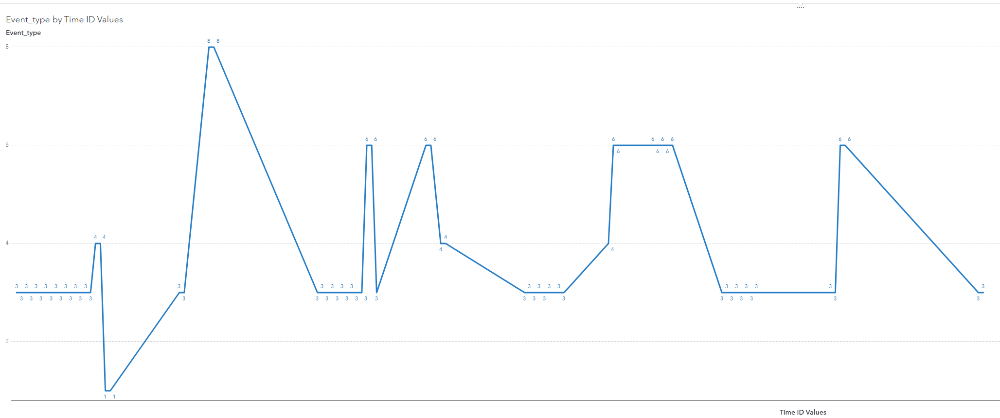 Solved: How to stop datapoints from connecting in a line graph? - SAS ...