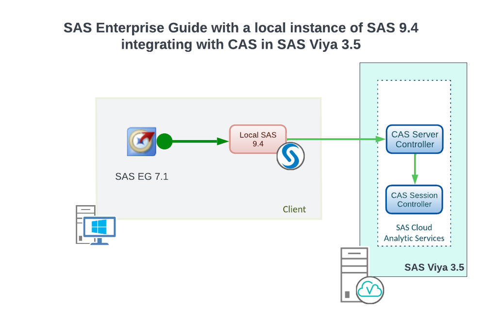 SAS9andViyaIntegrations - EG71localtoViya35.png