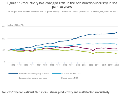 Figure 1_ Productivity has changed little in the construction industry in the past 50 years.png