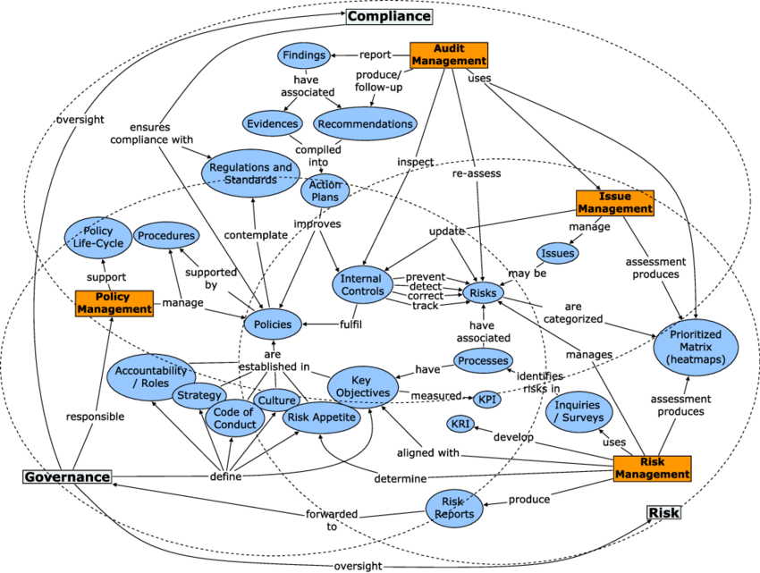 Integrated-GRC-Conceptual-Model.png