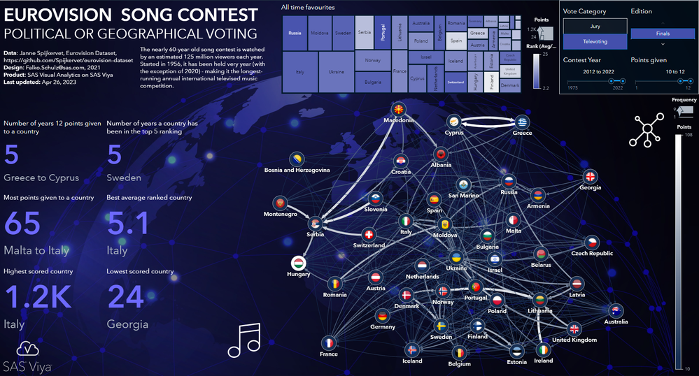 Eurovision Song Contest - Political or Geographical voting