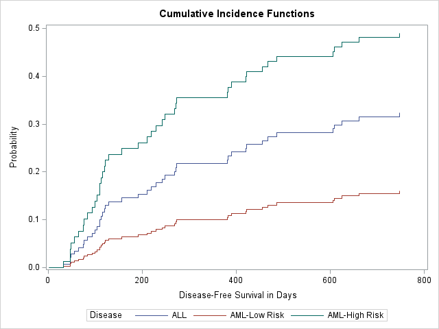 change-y-axis-range-in-cif-plot-proc-phreg-sas-support-communities