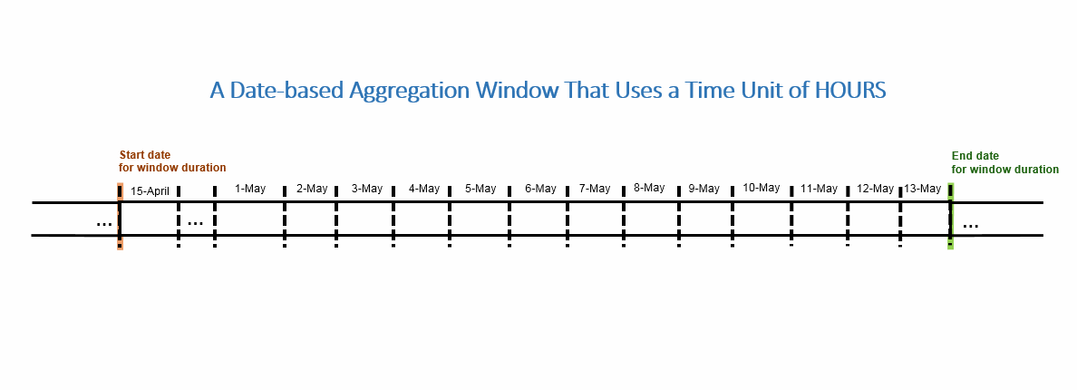 2-Date-Based_Aggregation_Hours_Window.gif