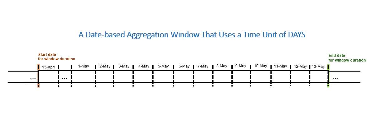 3-Date-Based_Aggregation_Days_Window.gif