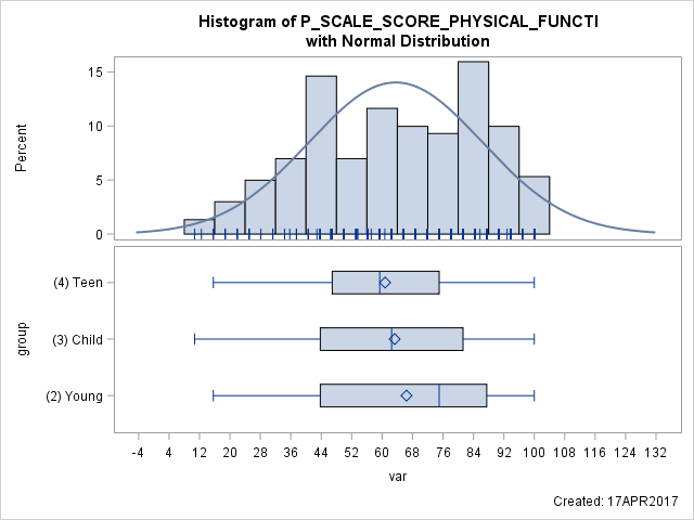 proc template histogram with different groups SAS Support Communities