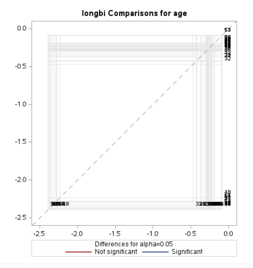 Graph for age with thin gray lines running horizontal and vertical but still no blue or red significant/not significant marks