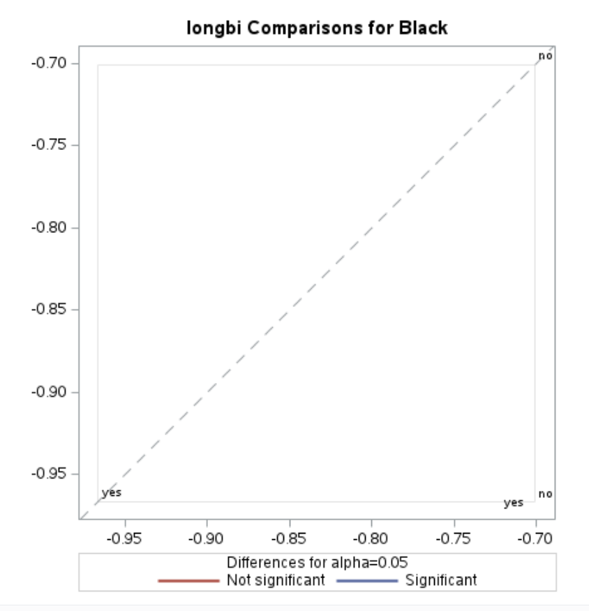 Graph for Black race with yes and no in the bottom right corner
