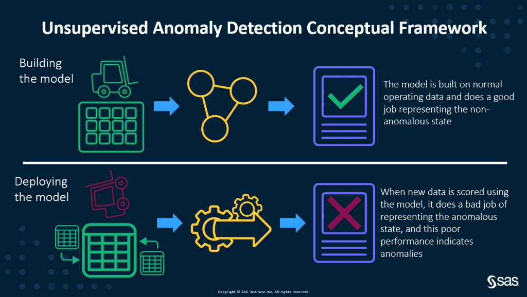 On Training for Unexpected Anomalies