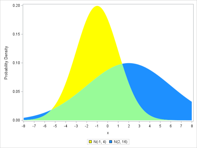 Bell Curve 