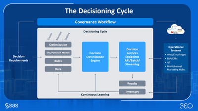 Image 4: The decisioning cycle