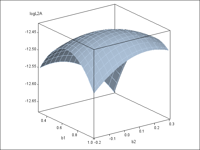 Log-likelihood function for approach (A)