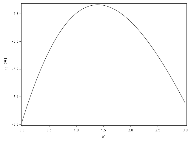 Log-likelihood function for approach (B1)