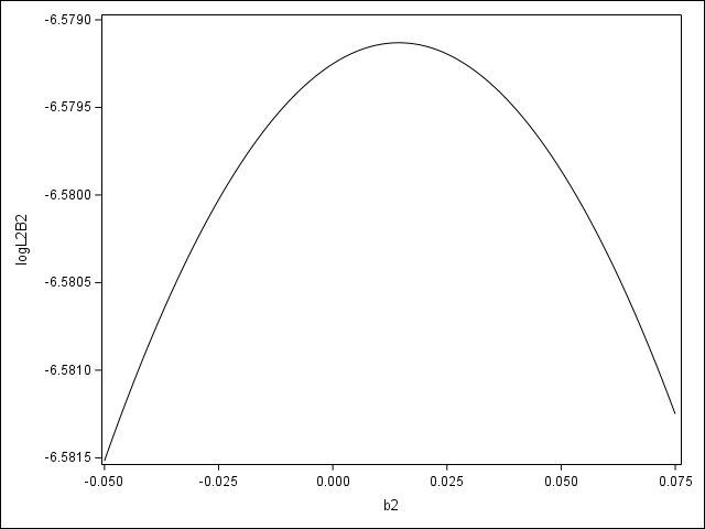 Log-likelihood function for approach (B2)