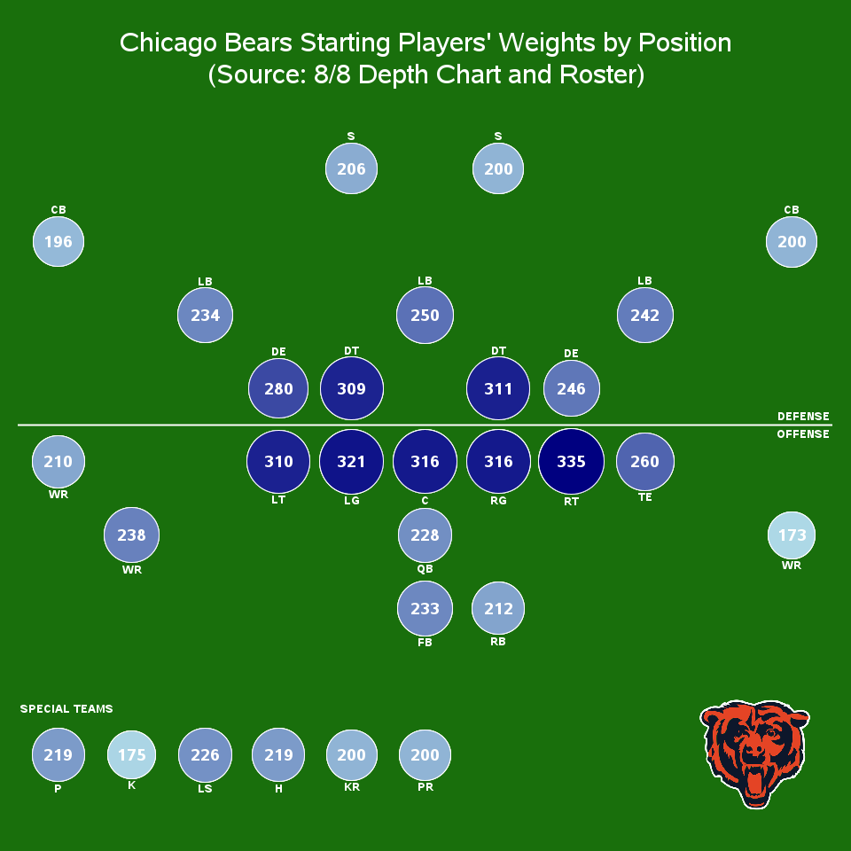 ChicagoBearsWeightsByPosition.png
