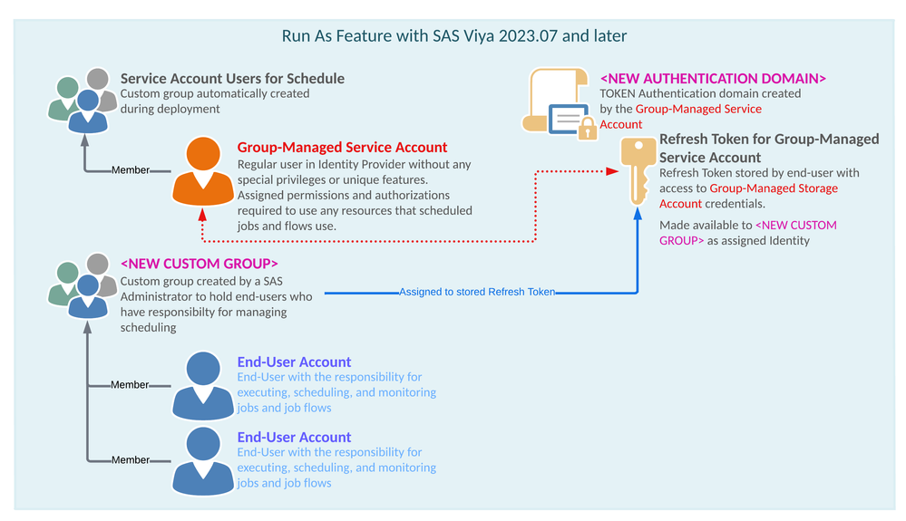 sr_1_SAS-Viya-4_-Authentication-Views-Scheduling-Jobs.png