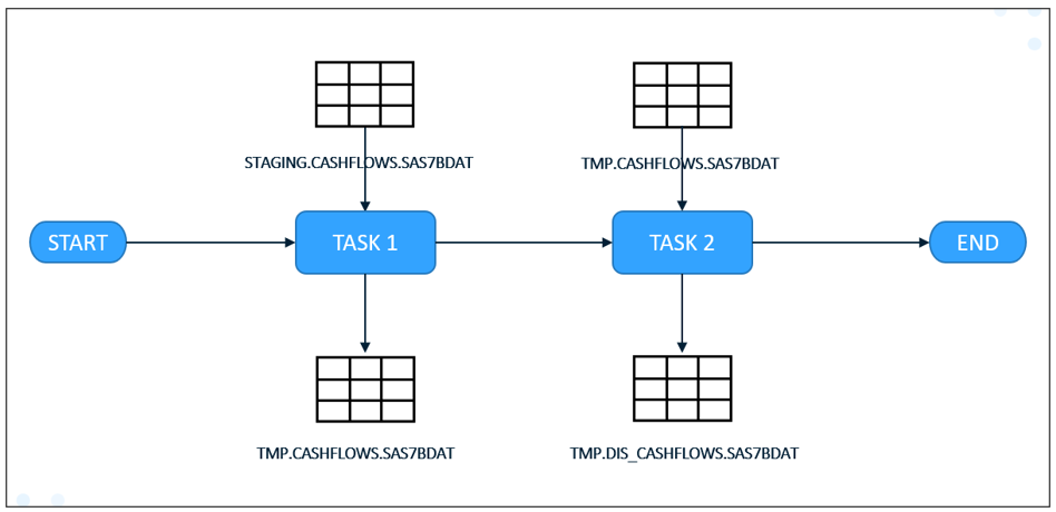 SAS IRM: Demystifying Job Flows for Beginners