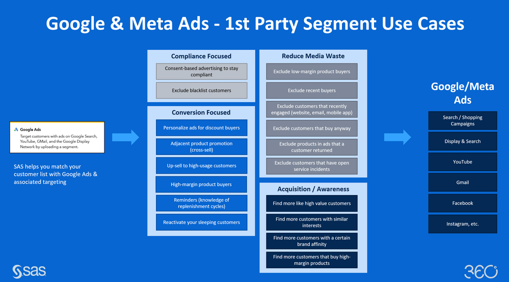 Image 7:  SAS For 1st Party Segment Use Cases In Paid Media