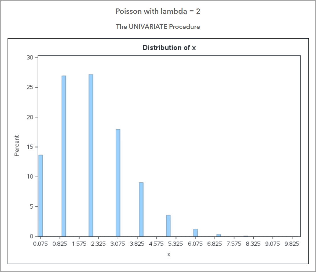 Use SAS to Quickly Simulate and Graph Data from Different Distributions