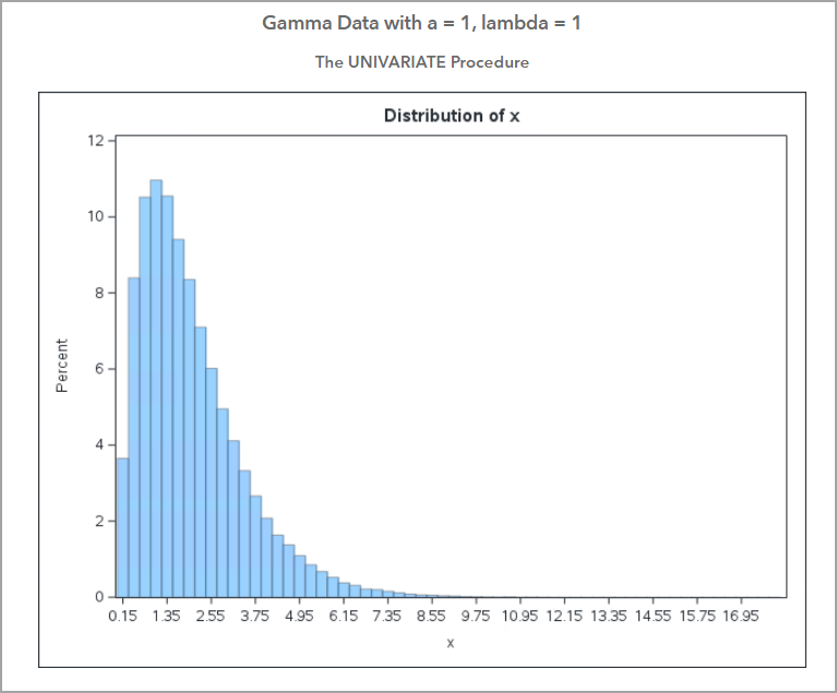 Use SAS to Quickly Simulate and Graph Data from Different Distributions