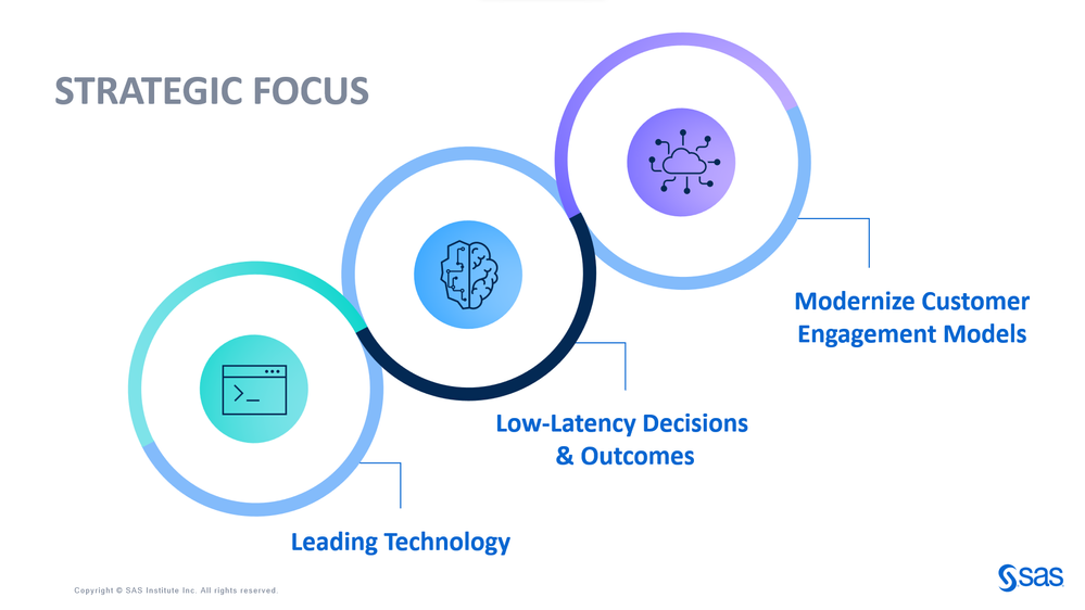 Image 2: Strategic Focus of SAS Customer Intelligence 360 with AIoT
