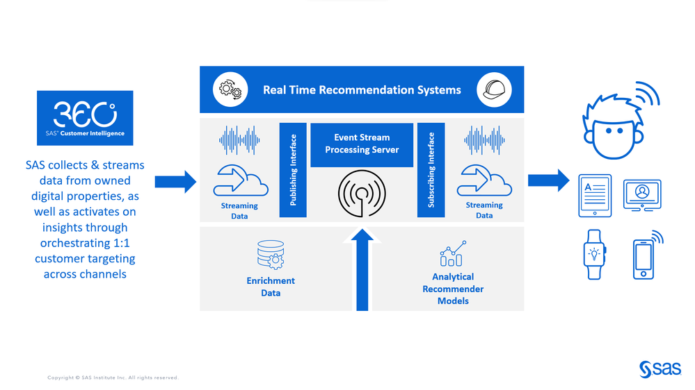 Image 4: SAS for Real Time Customer Recommendation Systems (Detailed View)